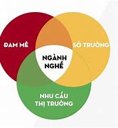 Lựa Chọn Ngành Nghề