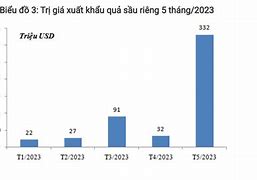 Sản Lượng Xuất Khẩu Sầu Riêng